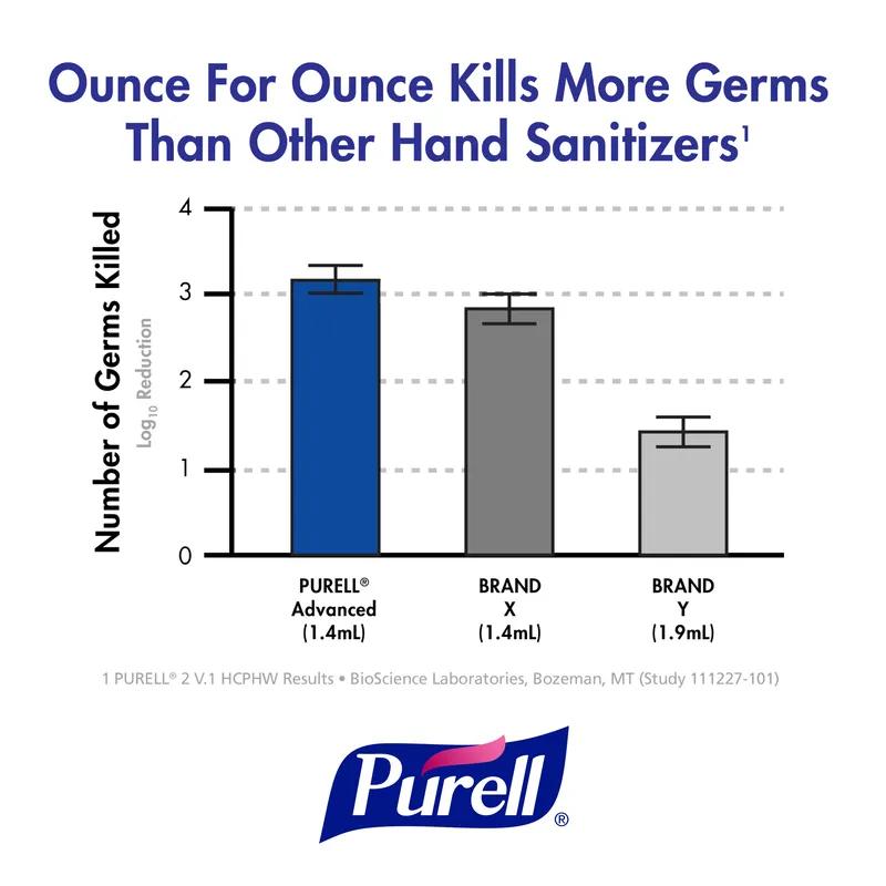 Purell® Hand Sanitizer Foam 700 mL 3.58X5.07X6.69 IN Clean Scent 70% Ethyl Alcohol For LTX-7 3/Case